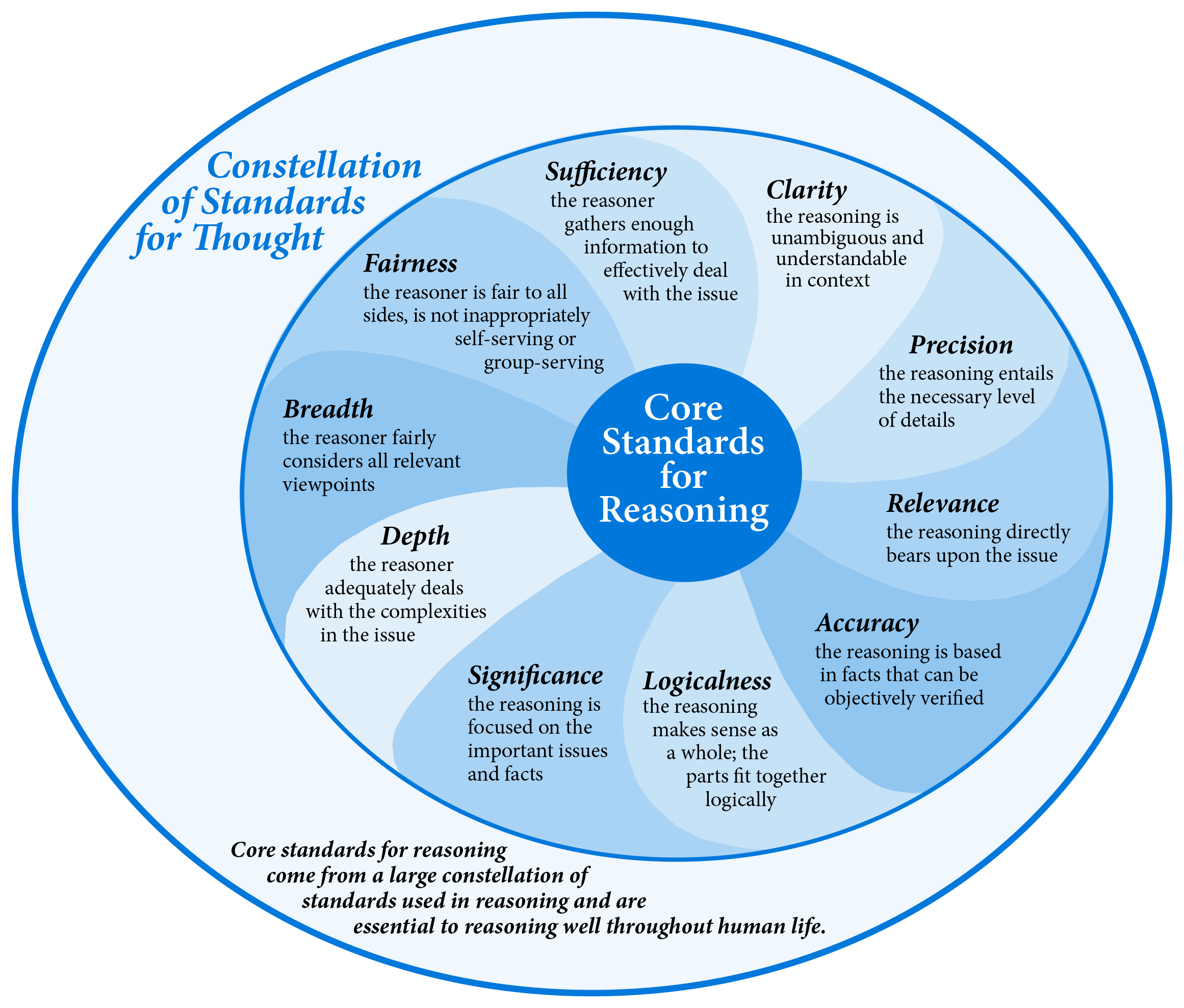 Core Standards of Reasoning Diagram